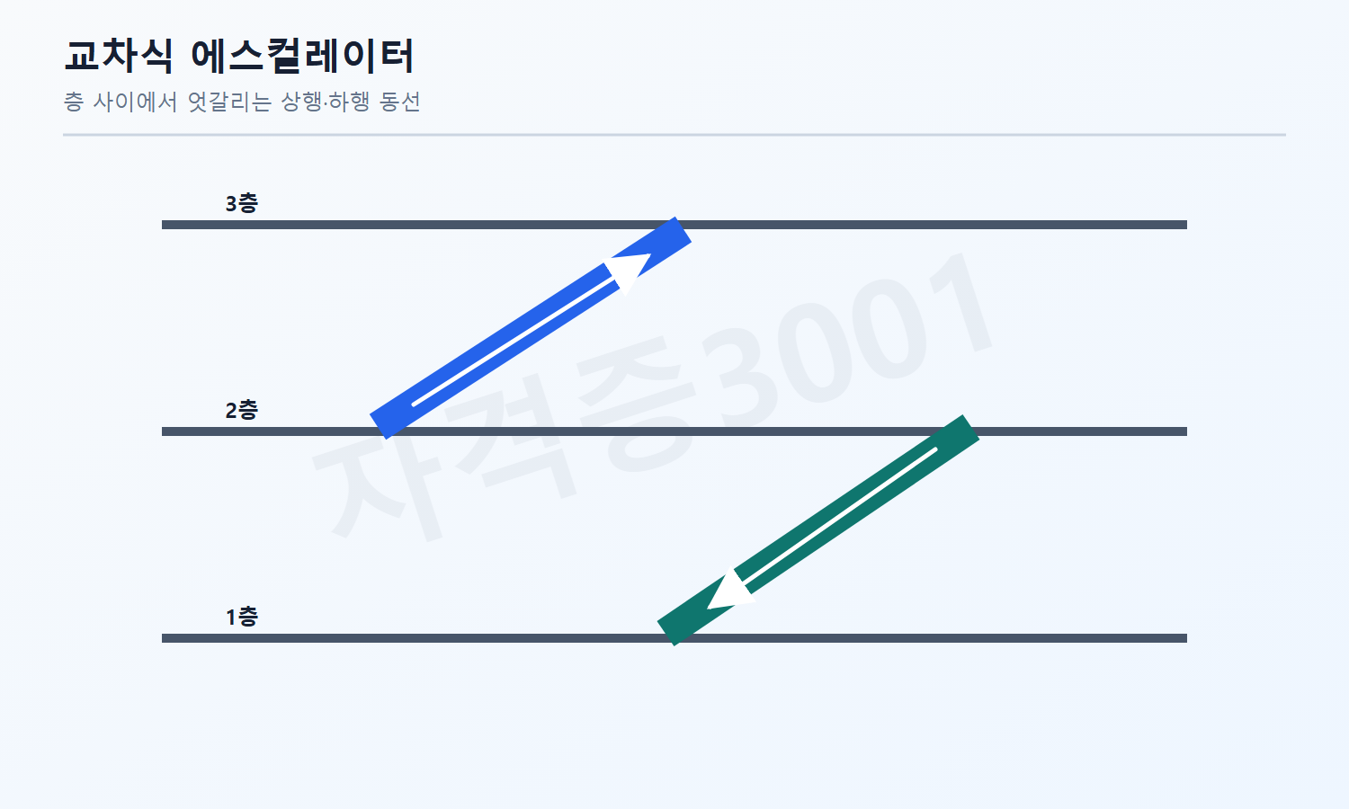 건축기사 기출문제 두 층 사이에서 상행과 하행이 교차하는 에스컬레이터 배치 문제도