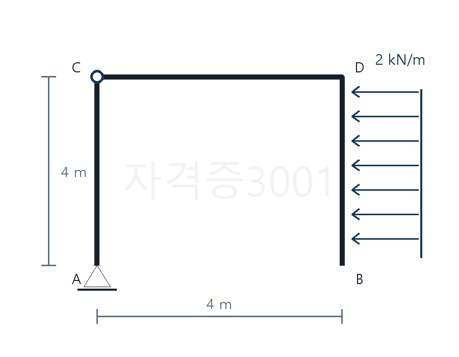 건축기사 기출문제 내부힌지 C와 오른쪽 기둥의 2kN/m 횡하중 및 4m 치수를 표시한 라멘 문제도