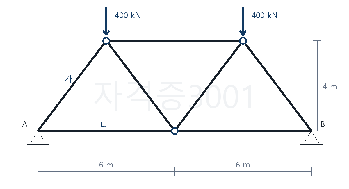 건축기사 기출문제 6m 두 경간과 높이 4m인 대칭 트러스에 400kN 하중 두 개가 작용하는 문제도
