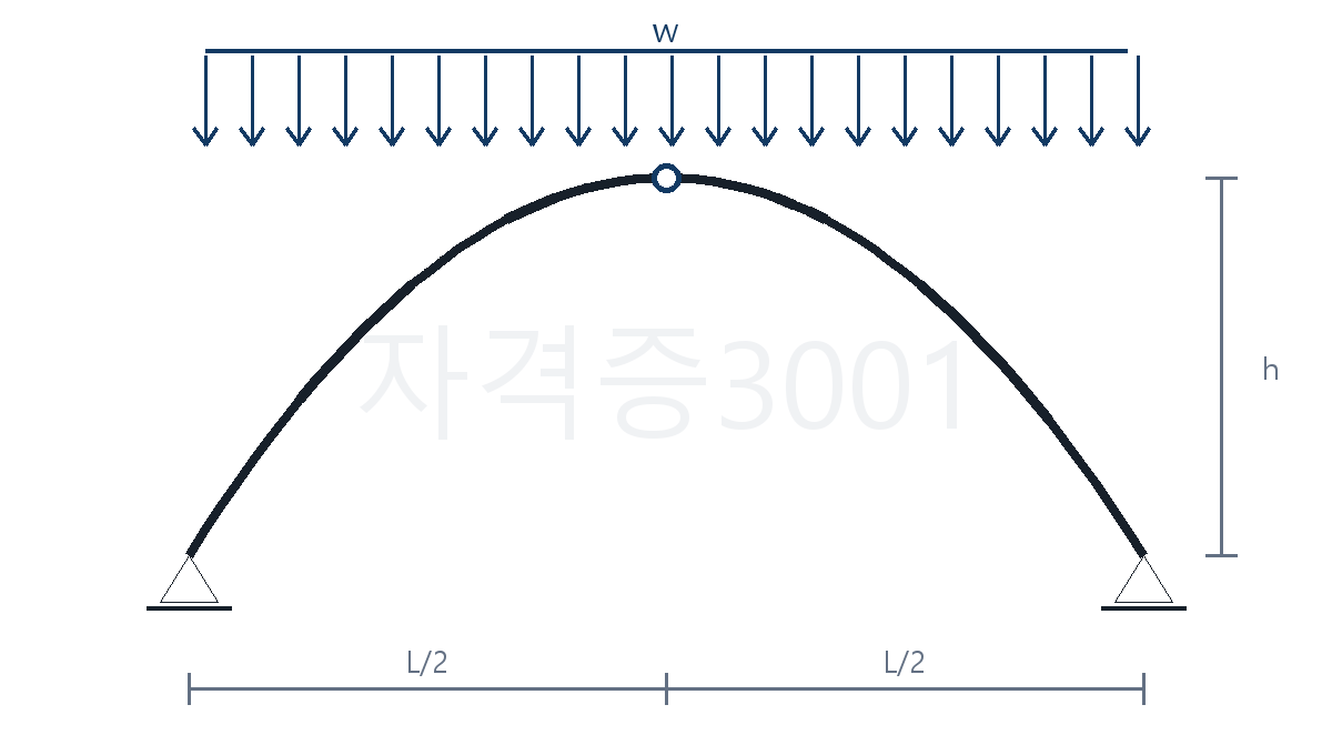 전 경간 등분포하중을 받는 3힌지 포물선 아치 문제도