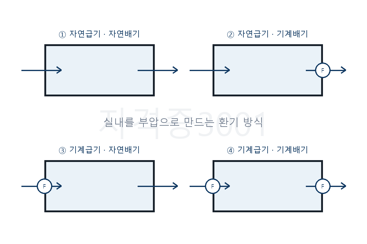 자연·기계 급기와 배기의 네 조합을 비교한 환기방식 문제도