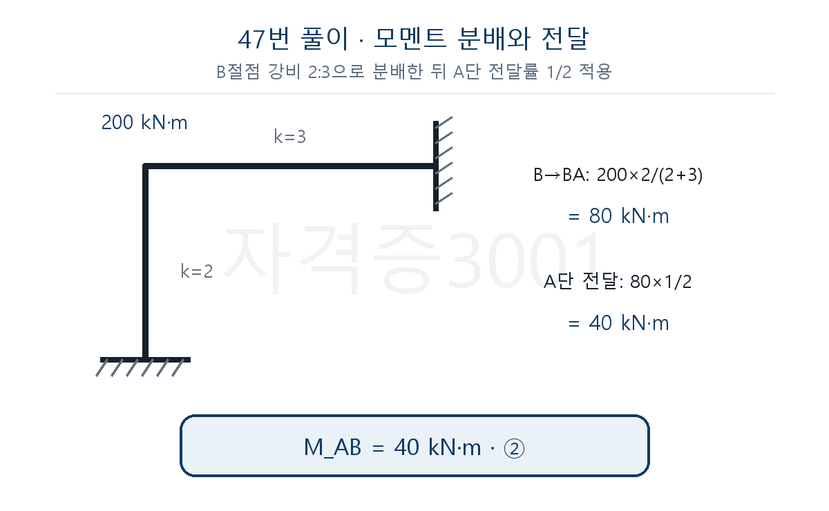 건축기사 기출문제 B절점 모멘트를 강비 2대3으로 분배하고 A단 전달모멘트를 구한 풀이도