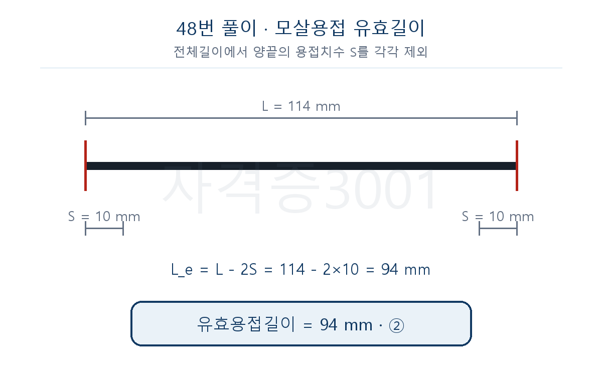 건축기사 기출문제 전체길이에서 양끝 용접치수를 빼 유효용접길이 94mm를 구한 풀이도