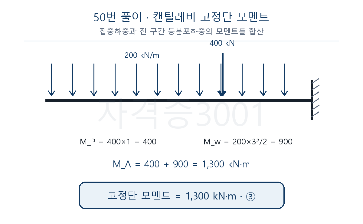 집중하중과 등분포하중의 고정단 모멘트를 합산한 풀이도
