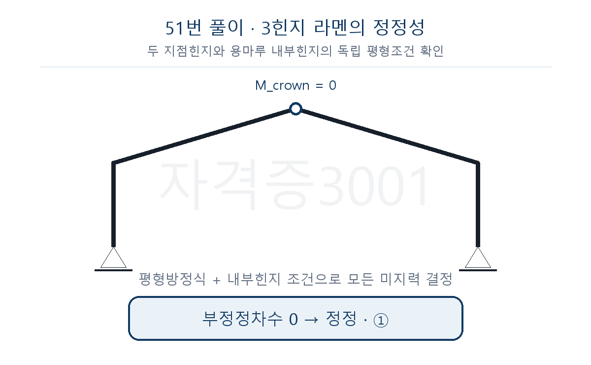 두 지점힌지와 내부힌지 조건으로 3힌지 라멘이 정정임을 나타낸 풀이도