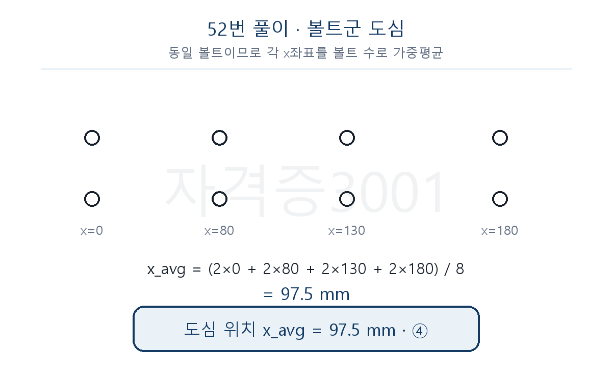네 볼트열의 x좌표를 가중평균해 도심 97.5mm를 구한 풀이도