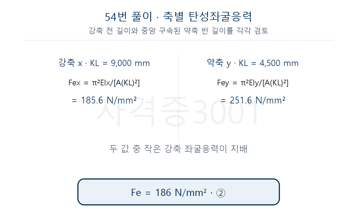 강축 전 길이와 약축 반 길이 좌굴응력을 비교해 지배값을 구한 풀이도