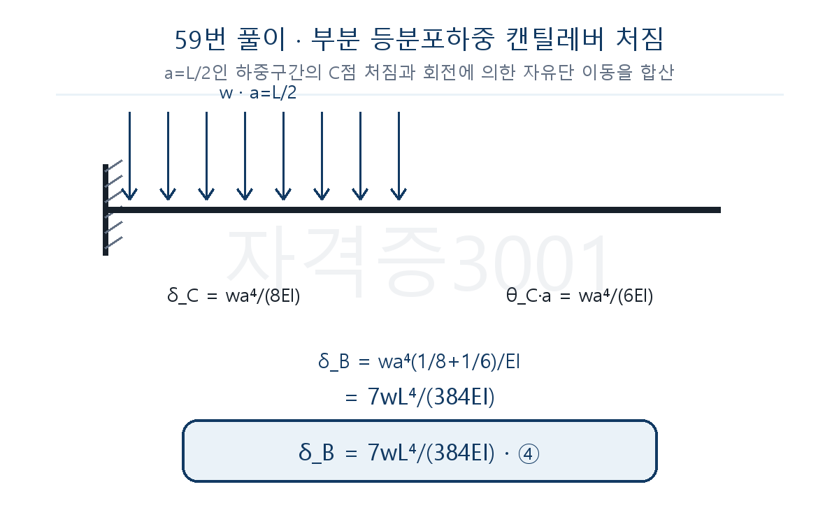하중구간 끝의 처짐과 회전에 따른 자유단 이동을 합산한 풀이도