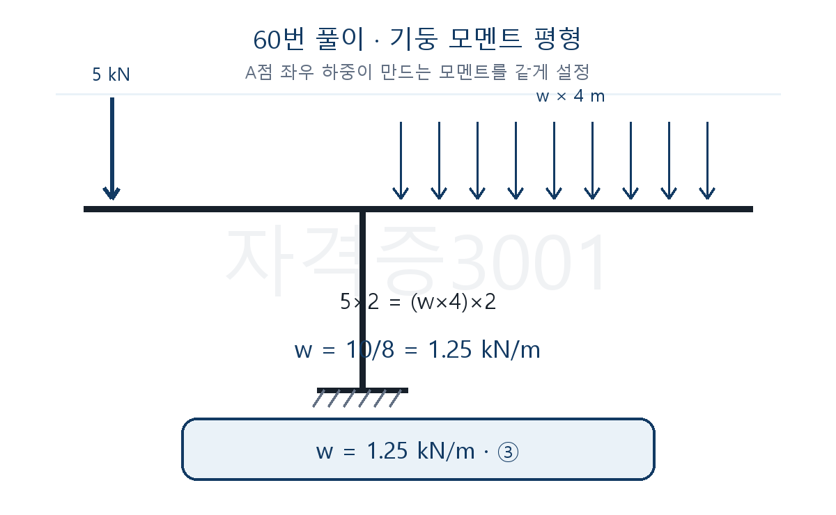 기둥 좌우 하중의 A점 모멘트 평형으로 등분포하중을 구한 풀이도