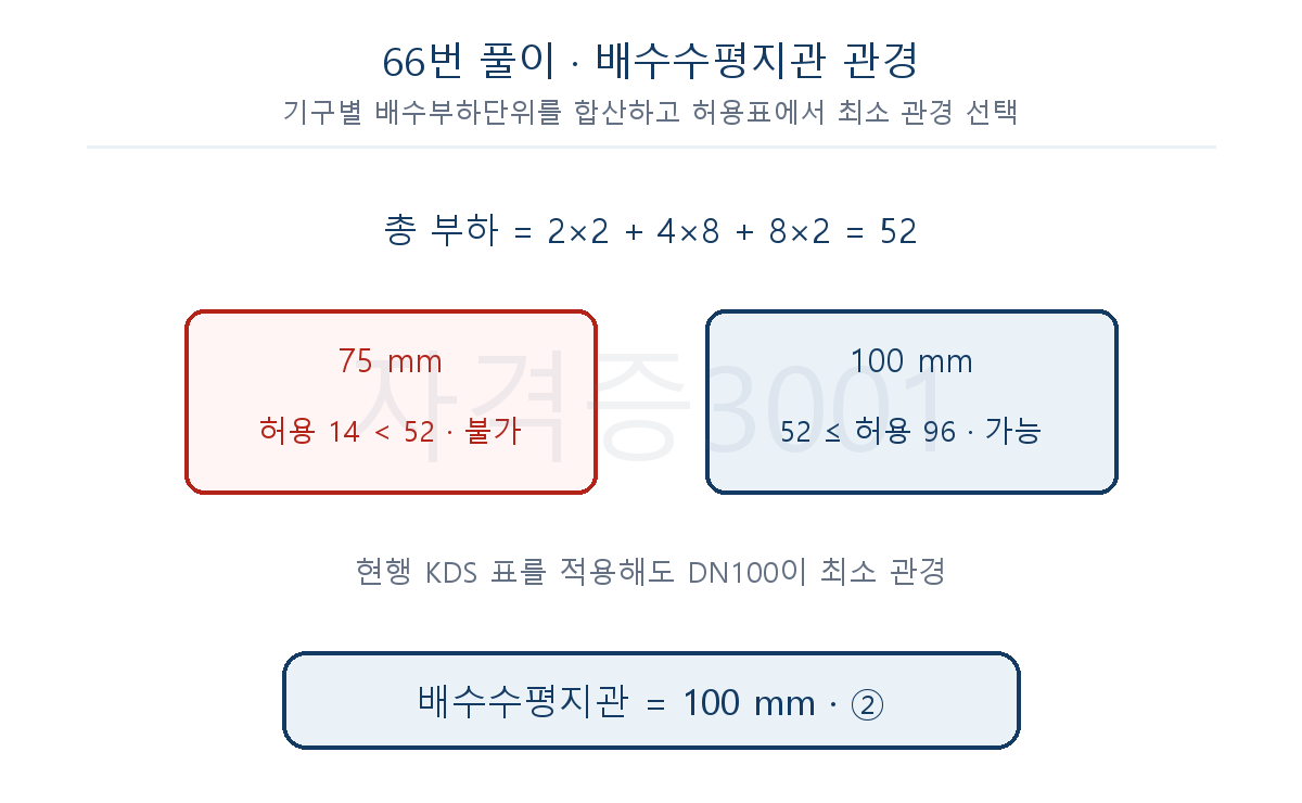 배수부하단위 52와 관경별 허용값을 비교해 100mm를 선정한 풀이도