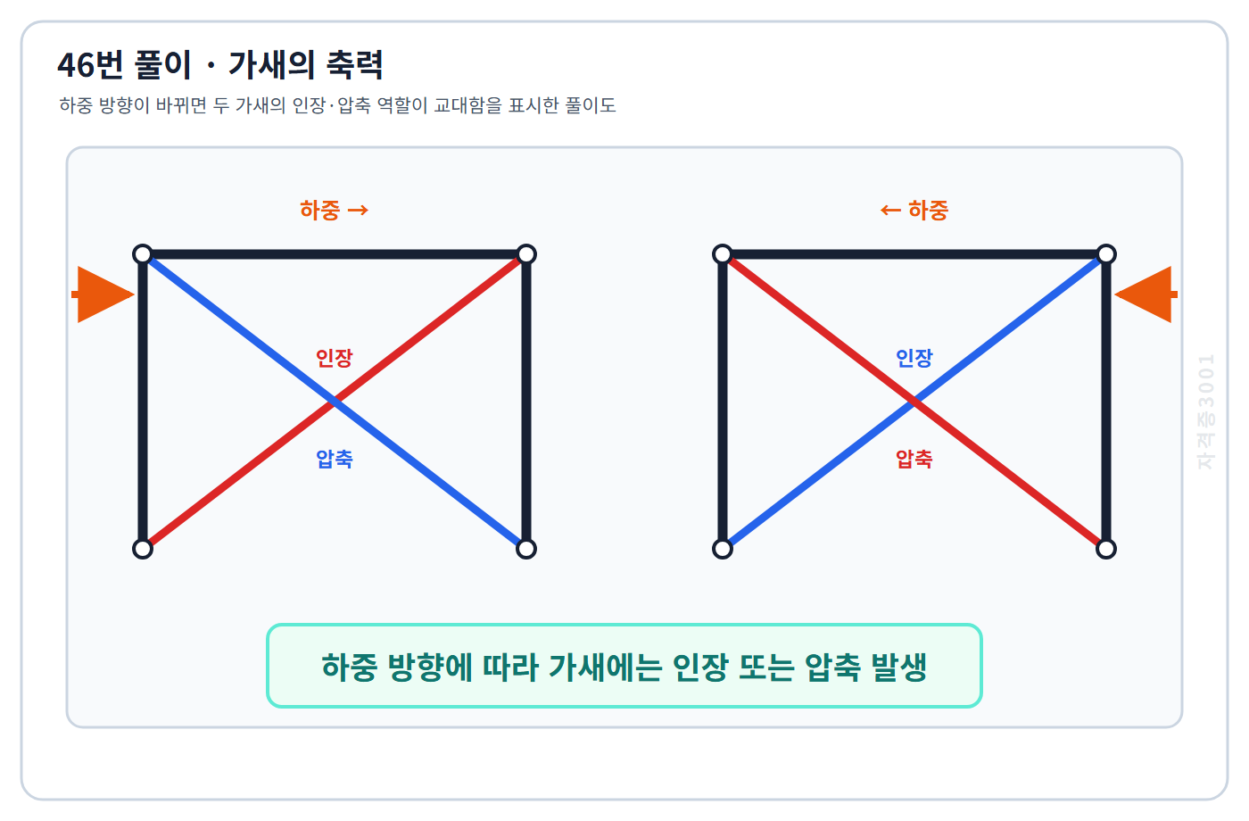 건축기사 기출문제 수평하중 방향에 따라 두 가새의 인장·압축 역할이 교대함을 표시한 풀이도