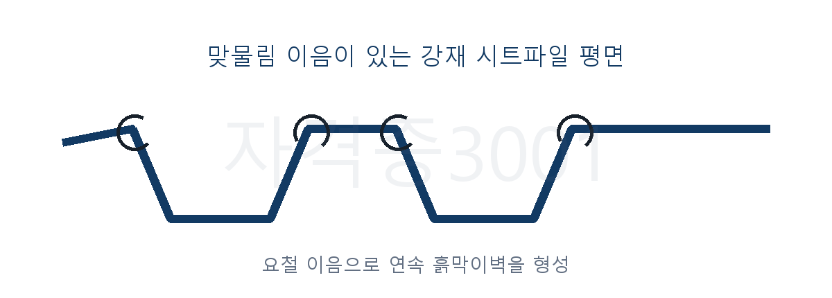 건축기사 기출문제 맞물림 이음이 있는 강재 널말뚝의 평면 형상을 나타낸 문제 도식