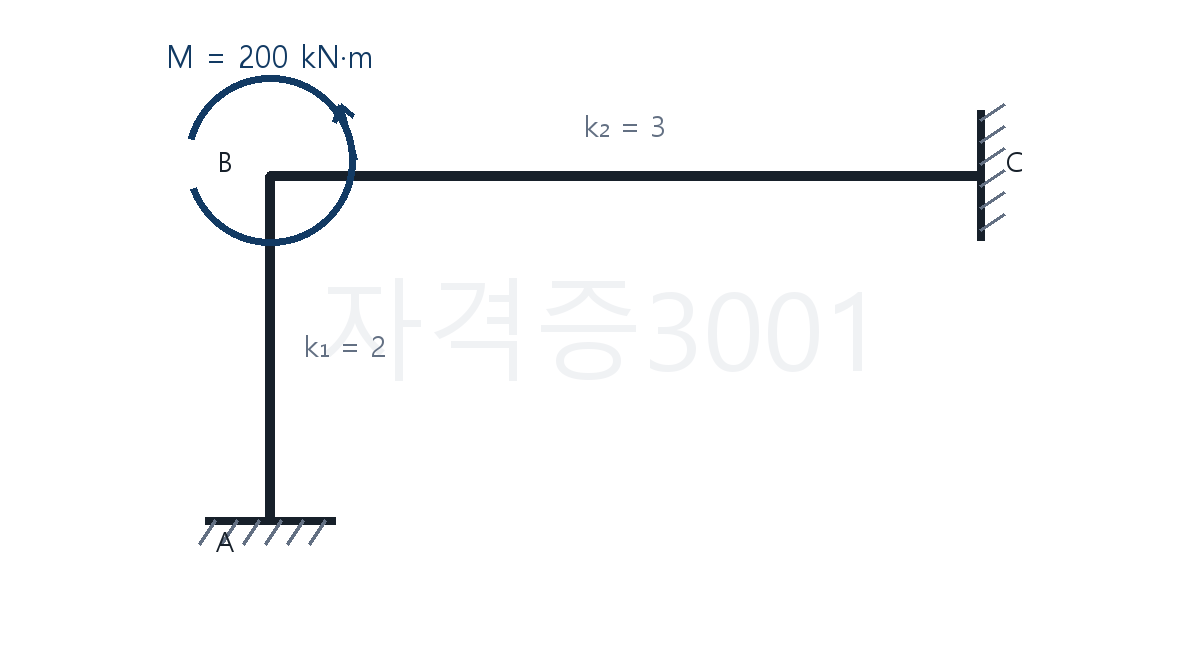 건축기사 기출문제 절점 B에 200kN·m 모멘트와 부재 강비 2대3이 표시된 라멘 문제도