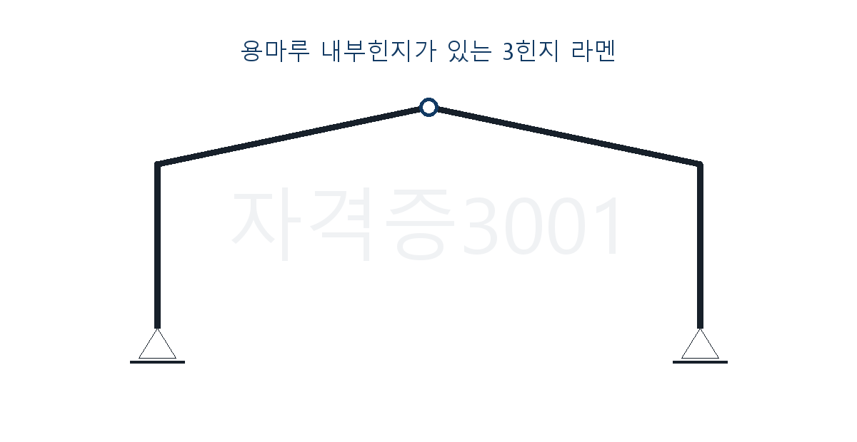 두 지점과 내부힌지가 표시된 3힌지 라멘 문제도