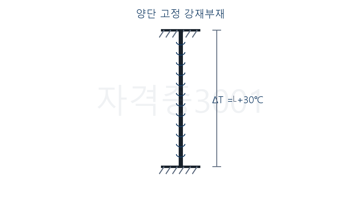 양단이 고정되고 온도상승을 받는 강재 부재 문제도