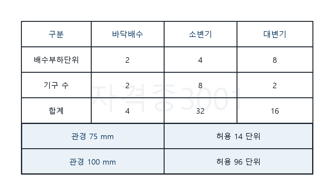 대변기·소변기·세면기의 수량과 배수부하단위를 제시한 문제 표