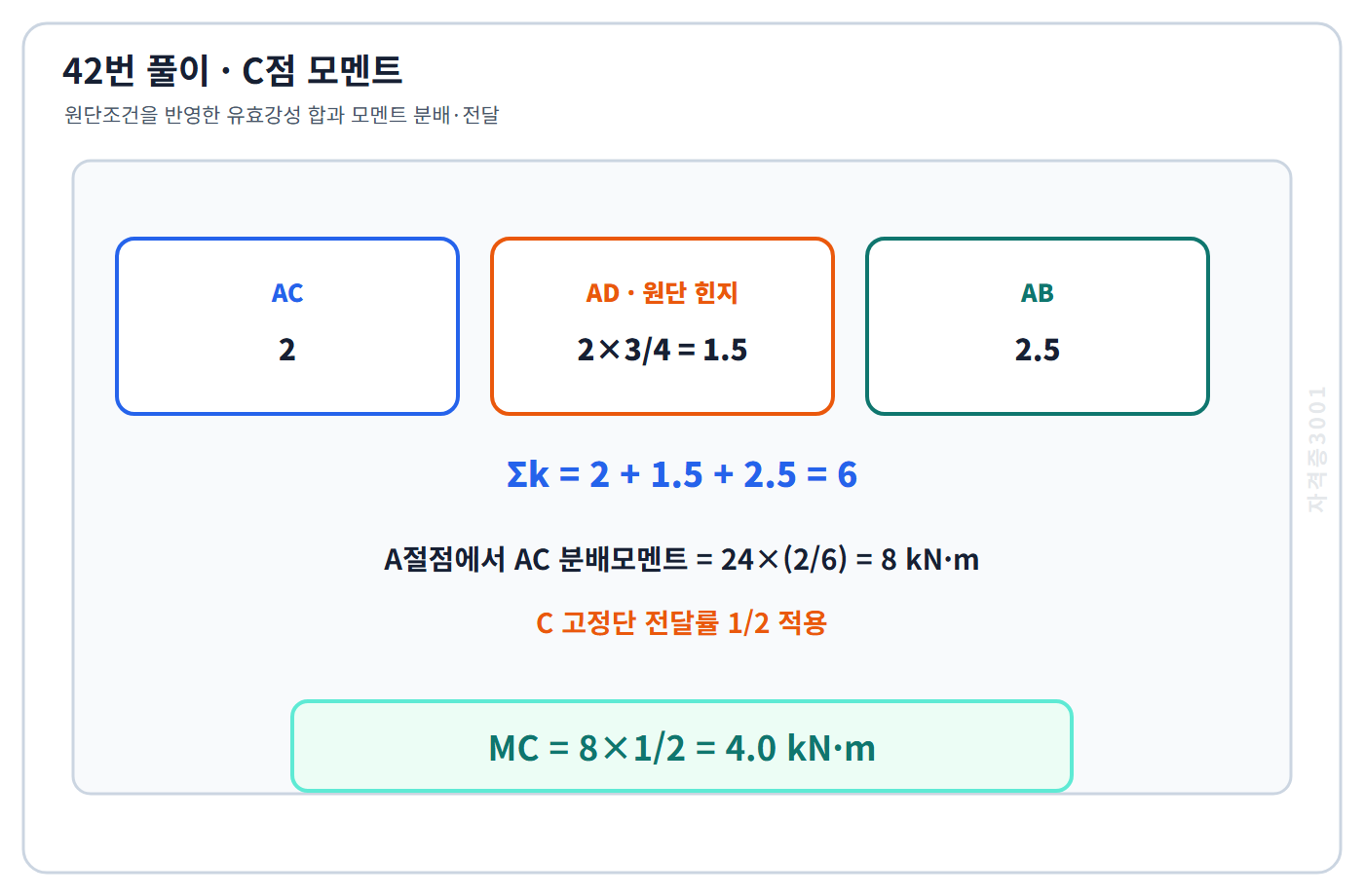 건축기사 기출문제 원단조건을 반영한 유효강성 합 6과 AC 분배·C단 전달로 4.0kN·m를 구한 풀이 도식