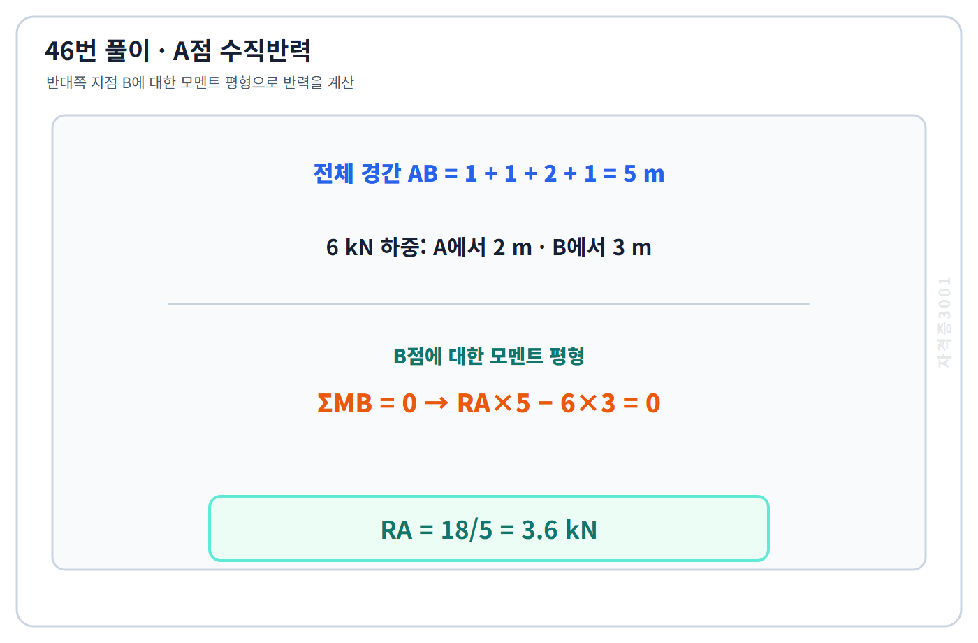 건축기사 기출문제 B점 모멘트 평형으로 A점 수직반력 3.6kN을 구한 풀이 도식