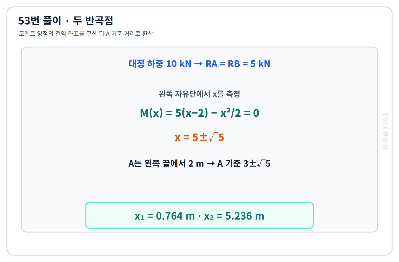 모멘트 영점의 전역 좌표를 구해 A 기준 두 반곡점 거리로 환산한 풀이 도식
