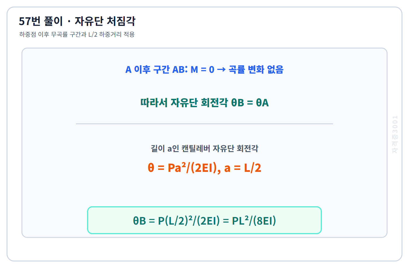 하중점 이후 무곡률 조건과 L/2 하중거리로 자유단 처짐각을 구한 풀이 도식