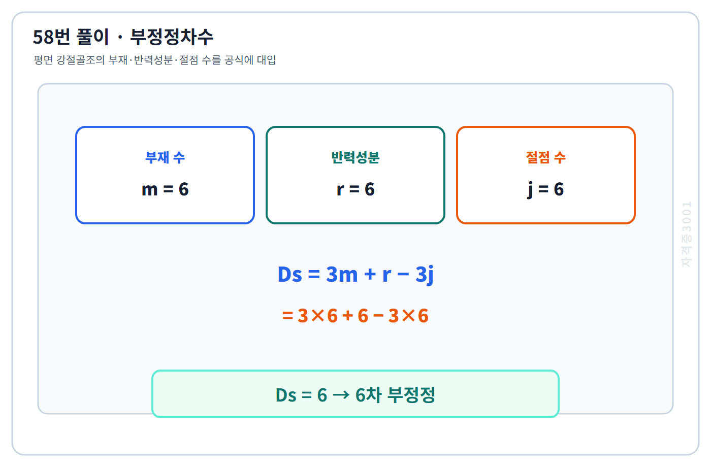 부재 6개·반력성분 6개·절점 6개로 평면 강절골조의 6차 부정정을 구한 풀이 도식