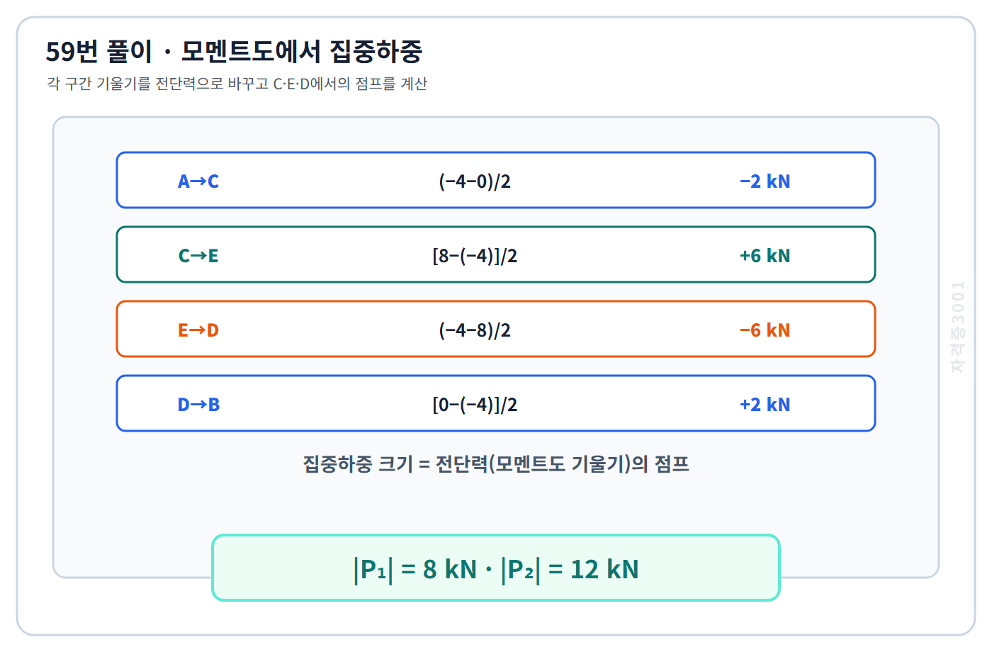 모멘트도 네 구간 기울기와 C·E·D의 전단력 점프로 집중하중을 구한 풀이 도식