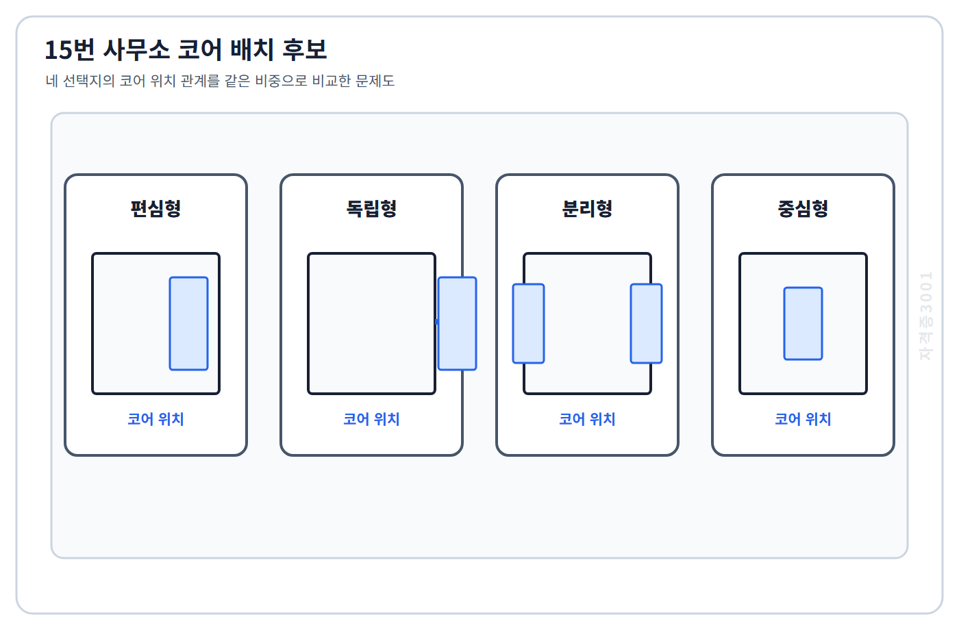 건축기사 기출문제 편심형·독립형·분리형·중심형 사무소 코어 배치 후보를 같은 비중으로 비교한 평면 개념도