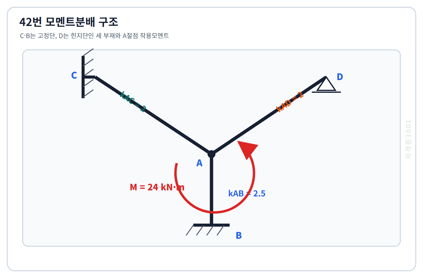 건축기사 기출문제 C는 고정단, D는 힌지단인 세 부재가 A절점에서 만나는 모멘트분배 구조도