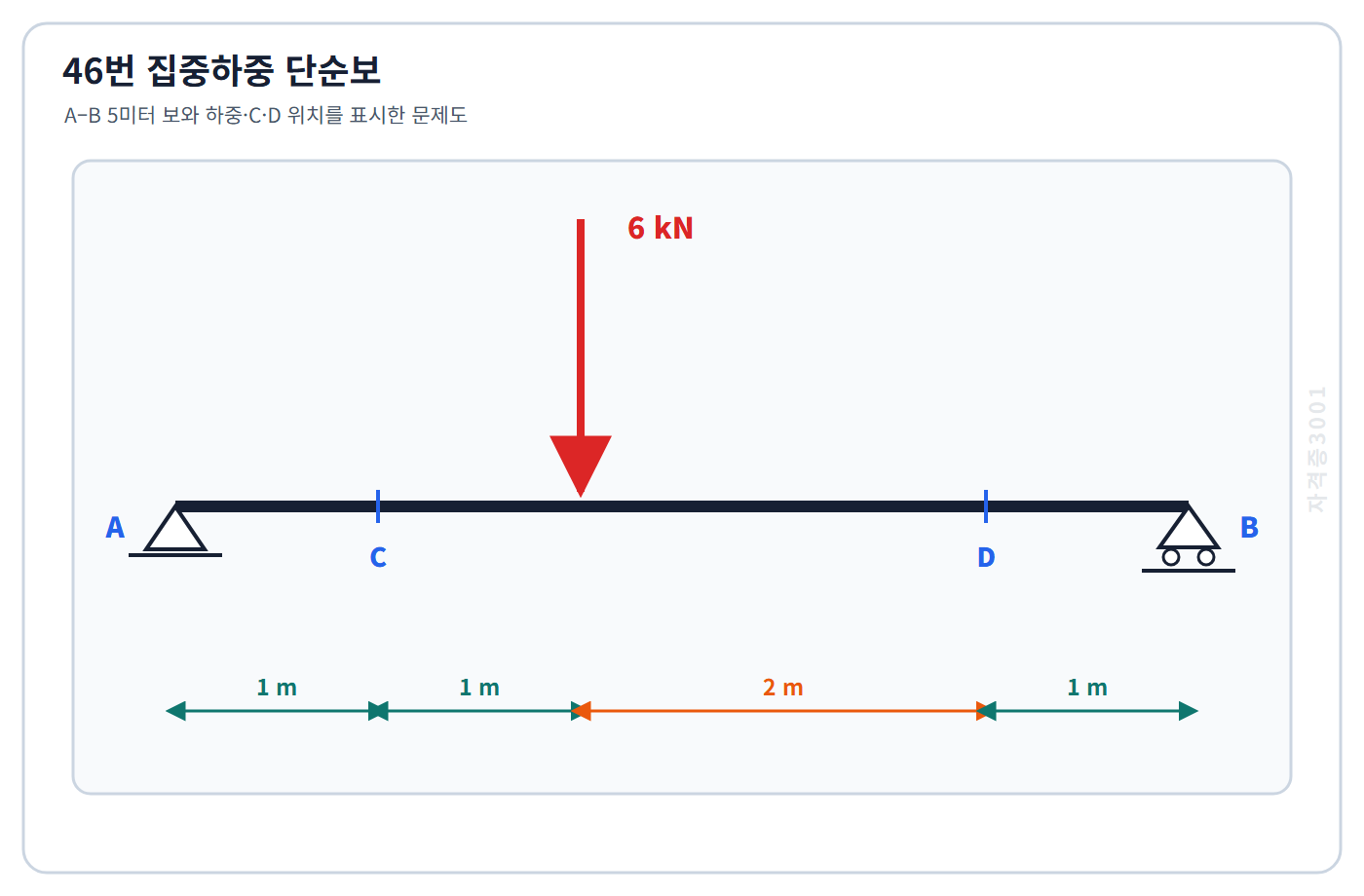 건축기사 기출문제 6kN 집중하중과 2m·3m 치수가 표시된 단순보 구조도