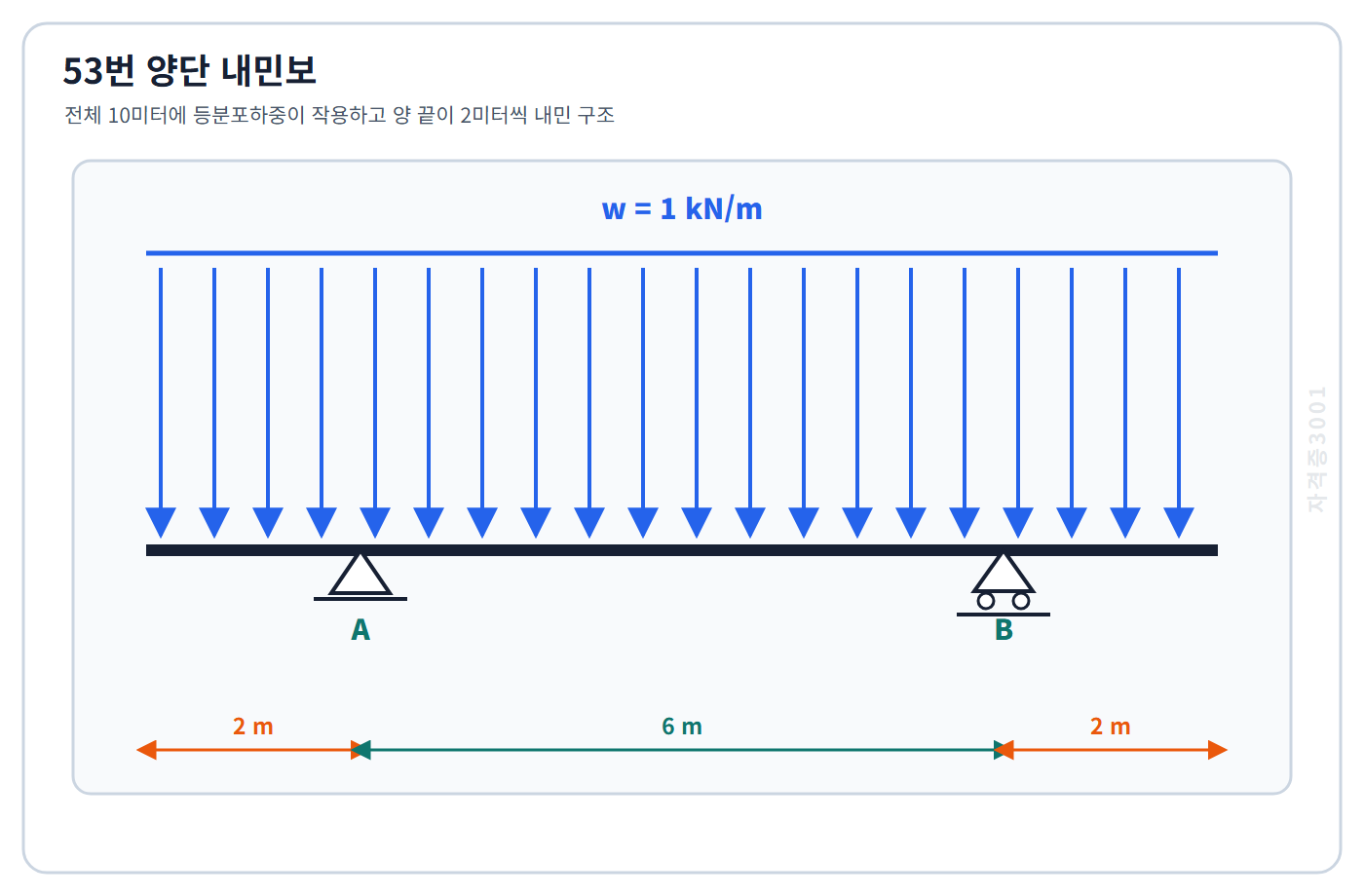 건축기사 기출문제 전체 10m 구간에 1kN/m 등분포하중이 작용하는 양단 내민보 구조도