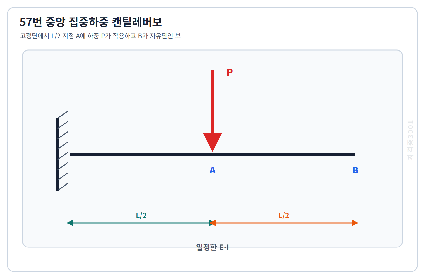 고정단에서 L/2 지점에 집중하중 P가 작용하는 캔틸레버보 구조도