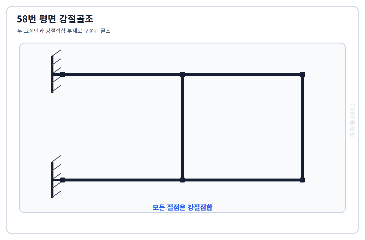 두 고정단과 여섯 부재로 이루어진 평면 강절골조 구조도