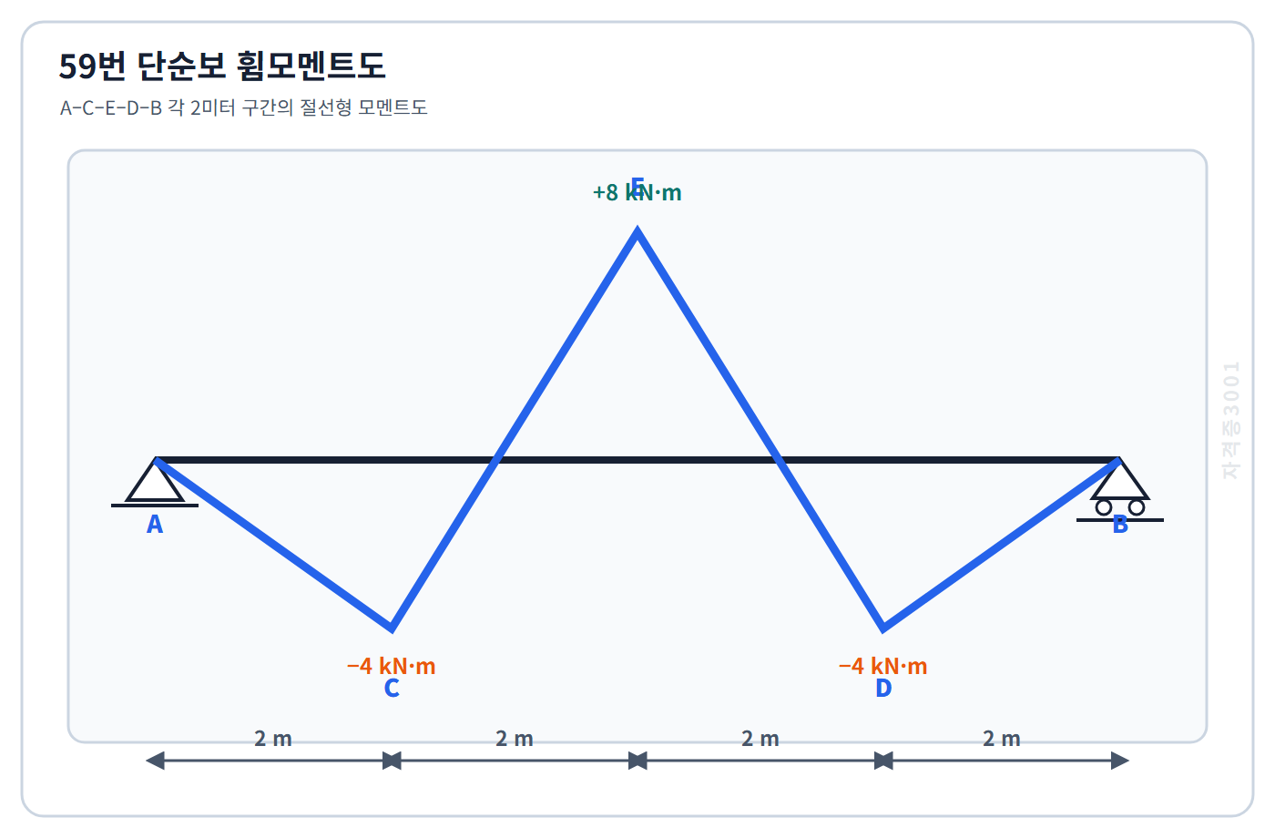C·D·E 집중하중점과 구간별 기울기가 표시된 단순보 휨모멘트도