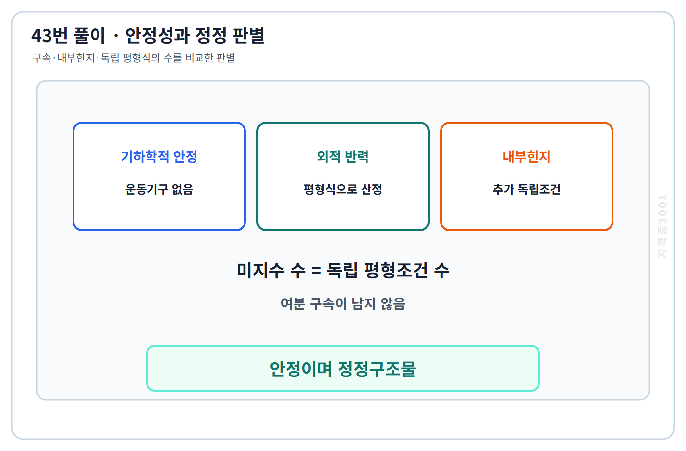 건축기사 기출문제 라멘의 반력·내부힌지와 독립 평형식에 따른 정정 판별