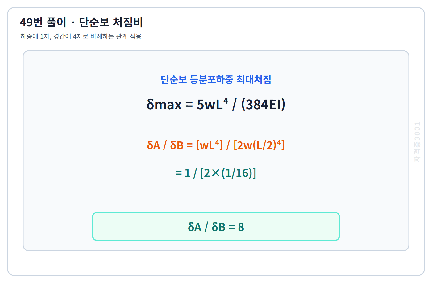 단순보 처짐의 하중과 경간 네제곱 관계로 구한 8배