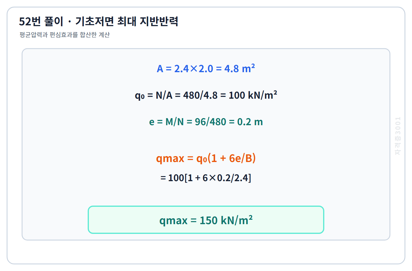 평균압력과 편심으로 최대 지반반력 150킬로뉴턴매제곱미터 계산