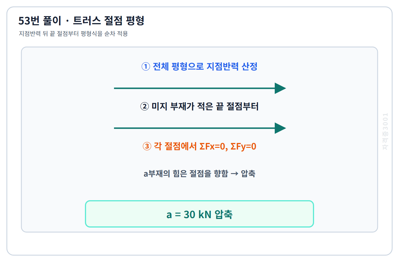 절점 평형으로 구한 a부재 30킬로뉴턴 압축