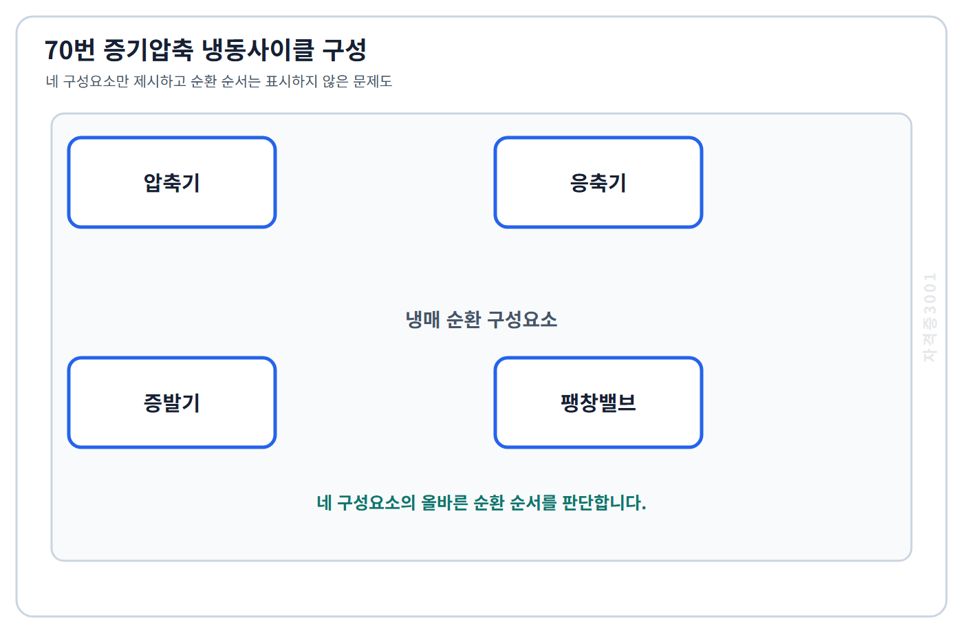 압축기·응축기·팽창밸브·증발기의 냉동사이클 구성