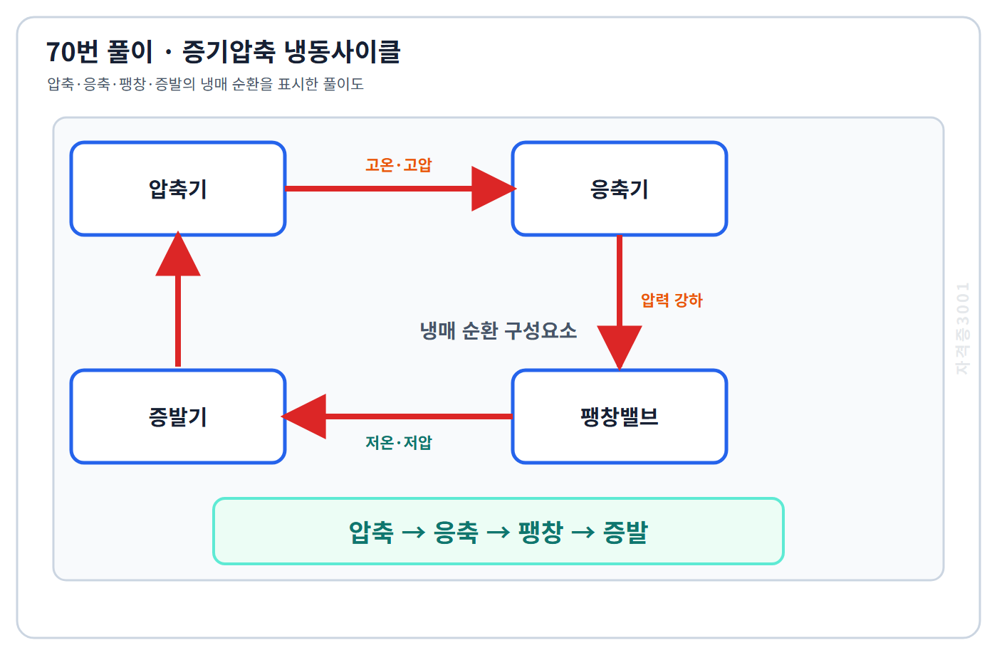 압축·응축·팽창·증발 순서를 표시한 냉동사이클 풀이도