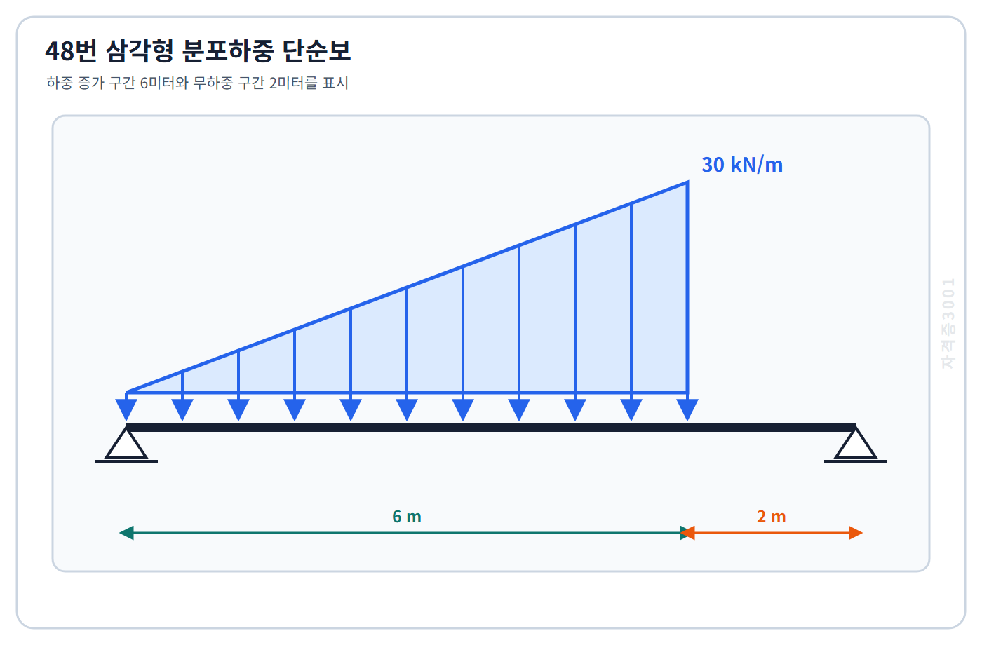 건축기사 기출문제 삼각형 분포하중이 6미터 구간에 작용하는 8미터 단순보
