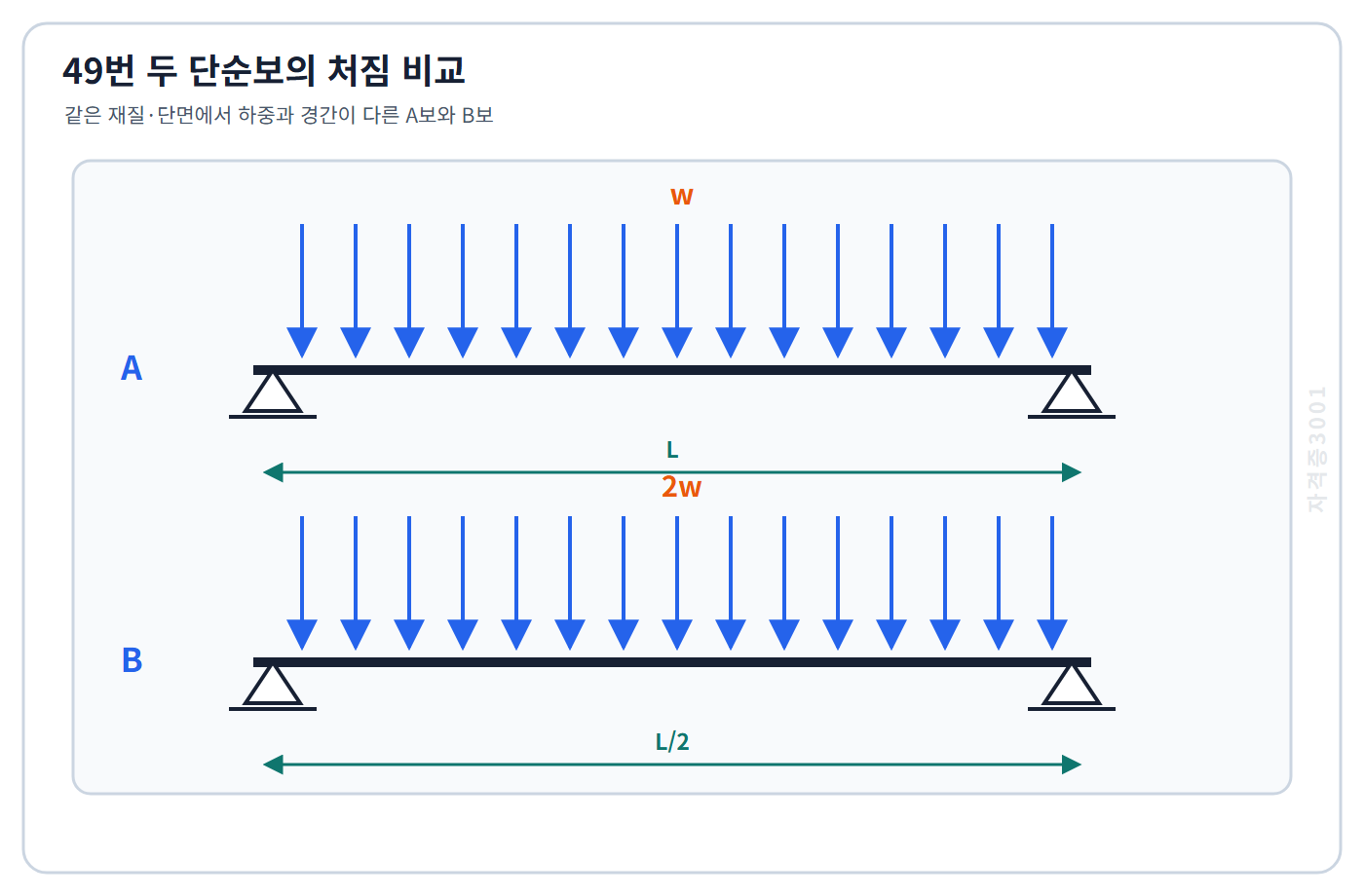 건축기사 기출문제 등분포하중을 받는 A보와 B보의 경간 비교
