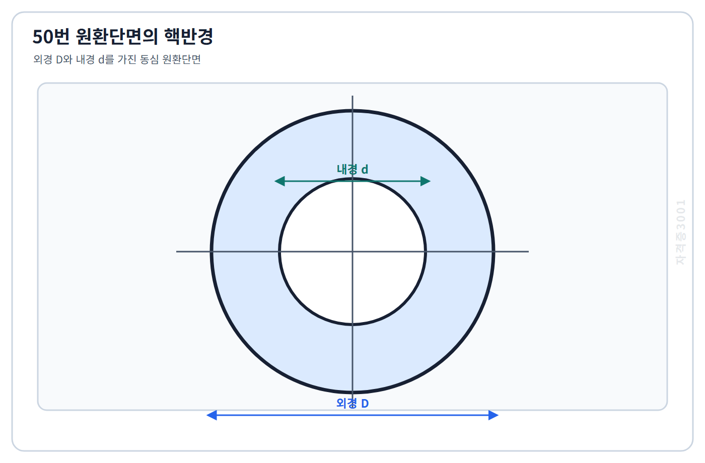 외경 D와 내경 d를 가진 원환단면