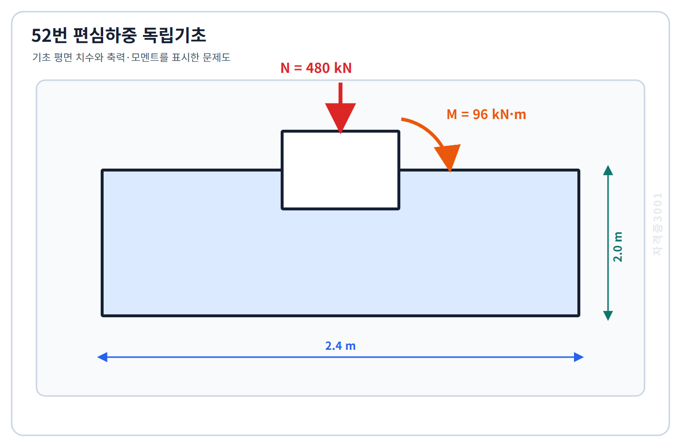 축력과 모멘트를 받는 2.4×2.0미터 독립기초