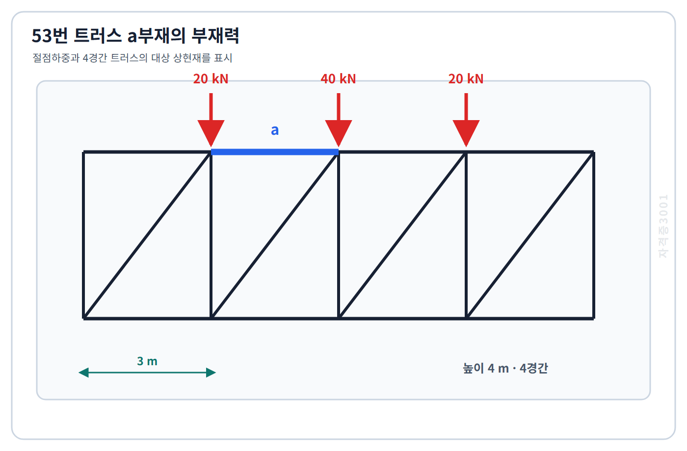집중하중을 받는 4경간 트러스와 a부재