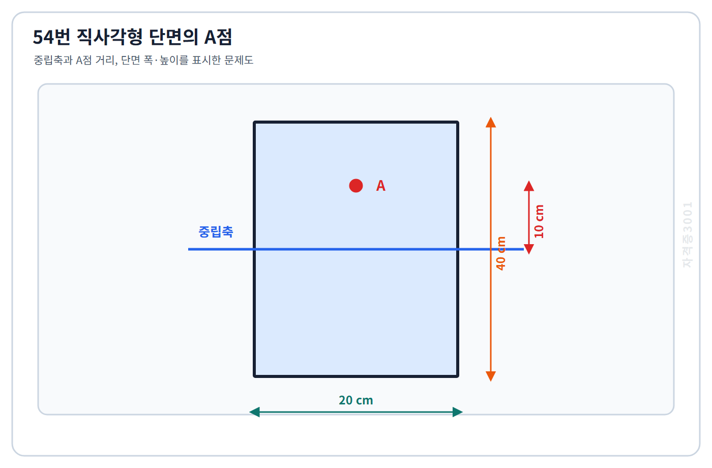 20×40센티미터 직사각형 단면의 A점 위치