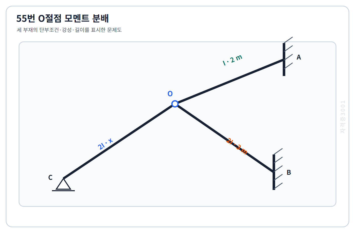 O절점에 연결된 세 부재의 강성과 길이