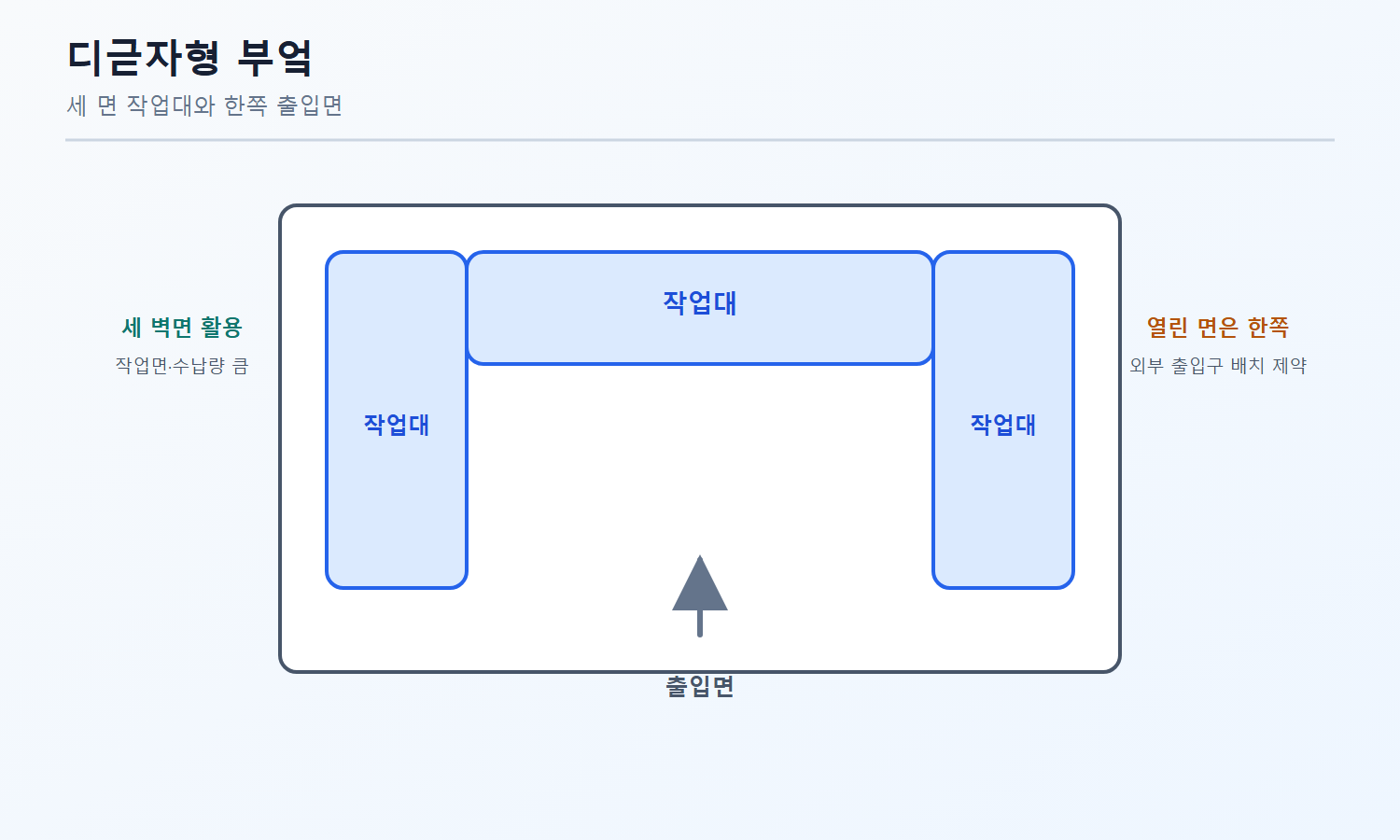 건축기사 기출문제 U자형 부엌의 작업대 배치와 출입구 확보 원칙을 설명한 풀이도