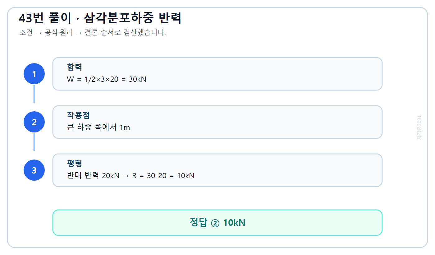 건축기사 기출문제 삼각분포하중의 합력과 단순보 반력 10킬로뉴턴 계산 과정