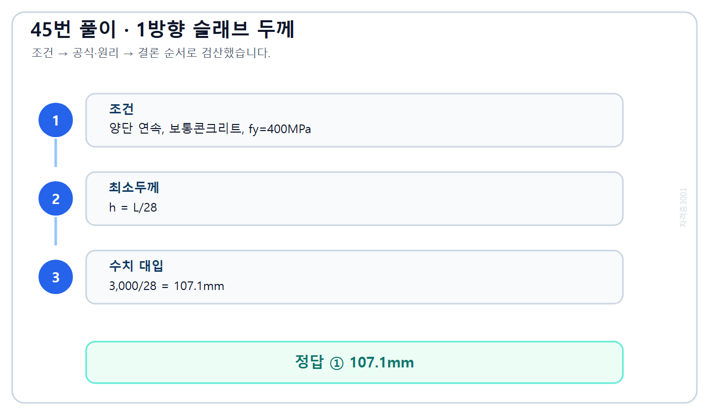 건축기사 기출문제 양단 연속 1방향 슬래브의 최소 두께 107.1밀리미터 계산 과정