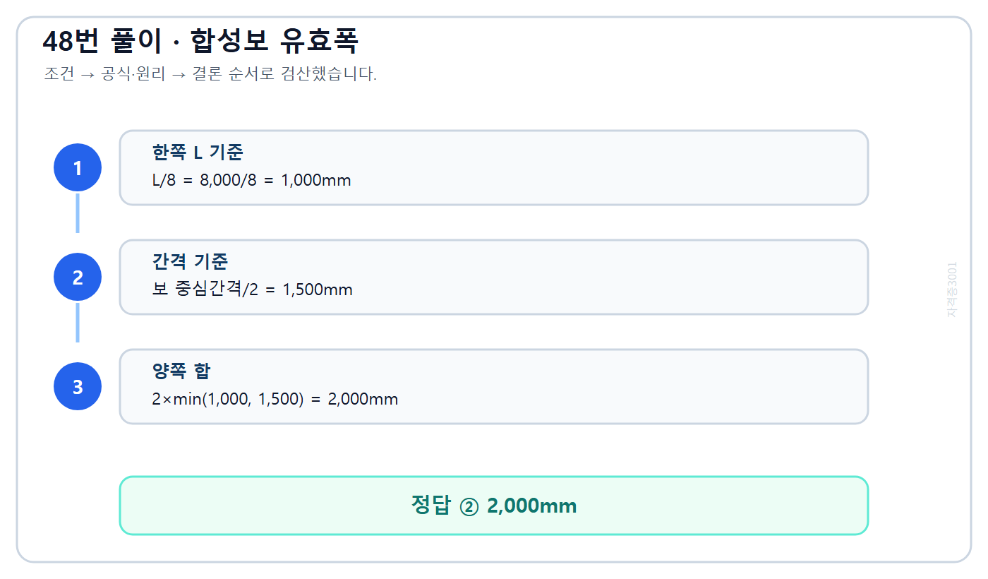 건축기사 기출문제 합성보 한쪽 유효폭 기준을 비교해 전체 2,000밀리미터를 구한 풀이